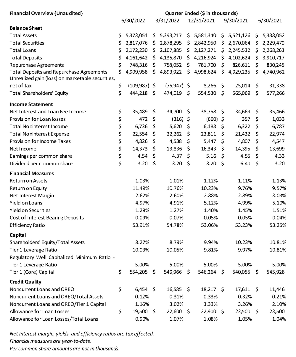 Q2 2022 Financials to attach to Press Release.png
