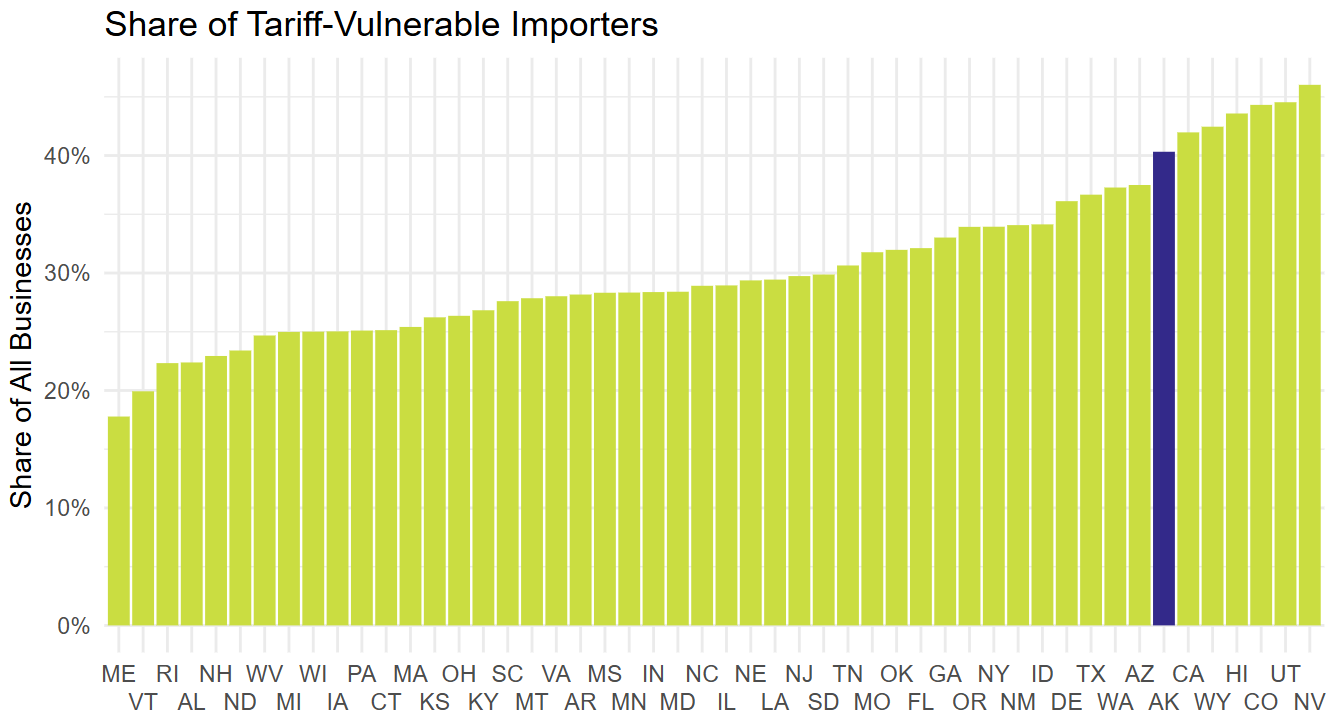 September Screenshot Share of Tariff-Vulnerable Importers