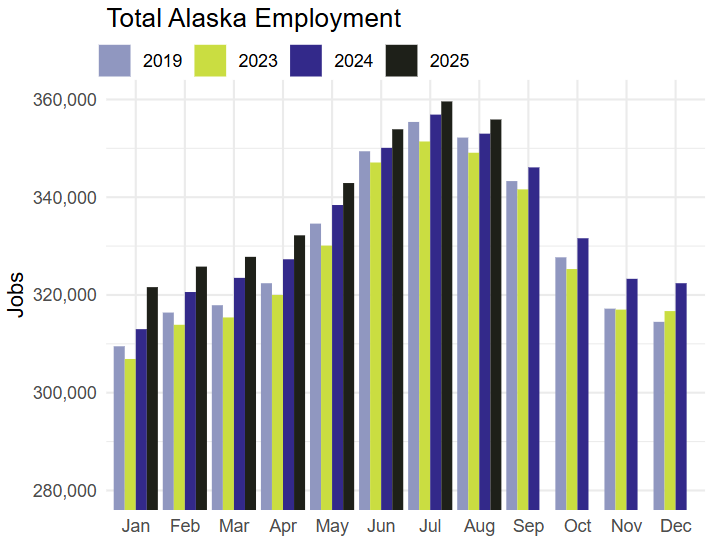 Total Alaska Employment
